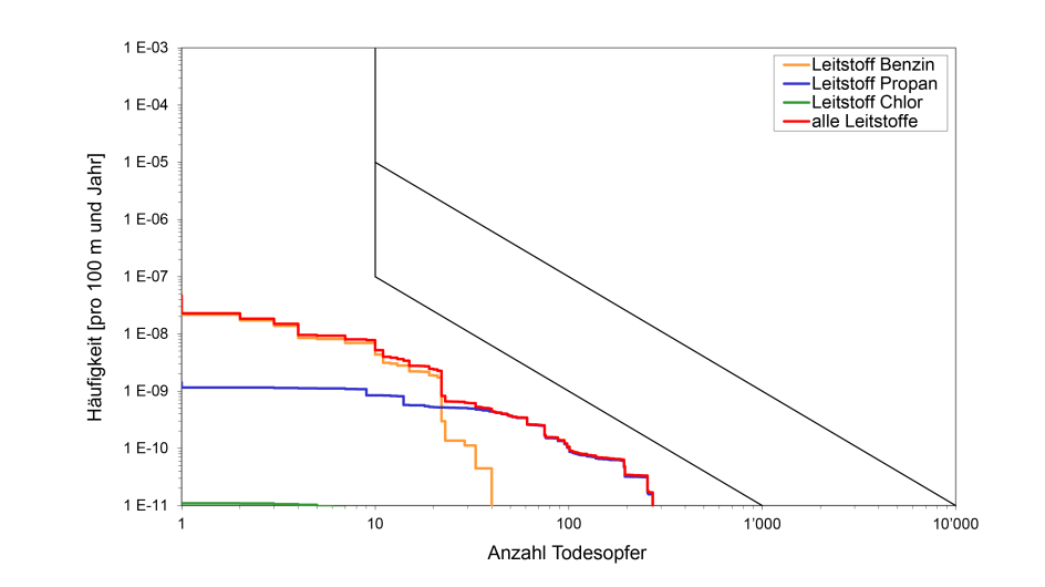 Analyse der Tragbarkeit des Risikos mittels Screeningtool